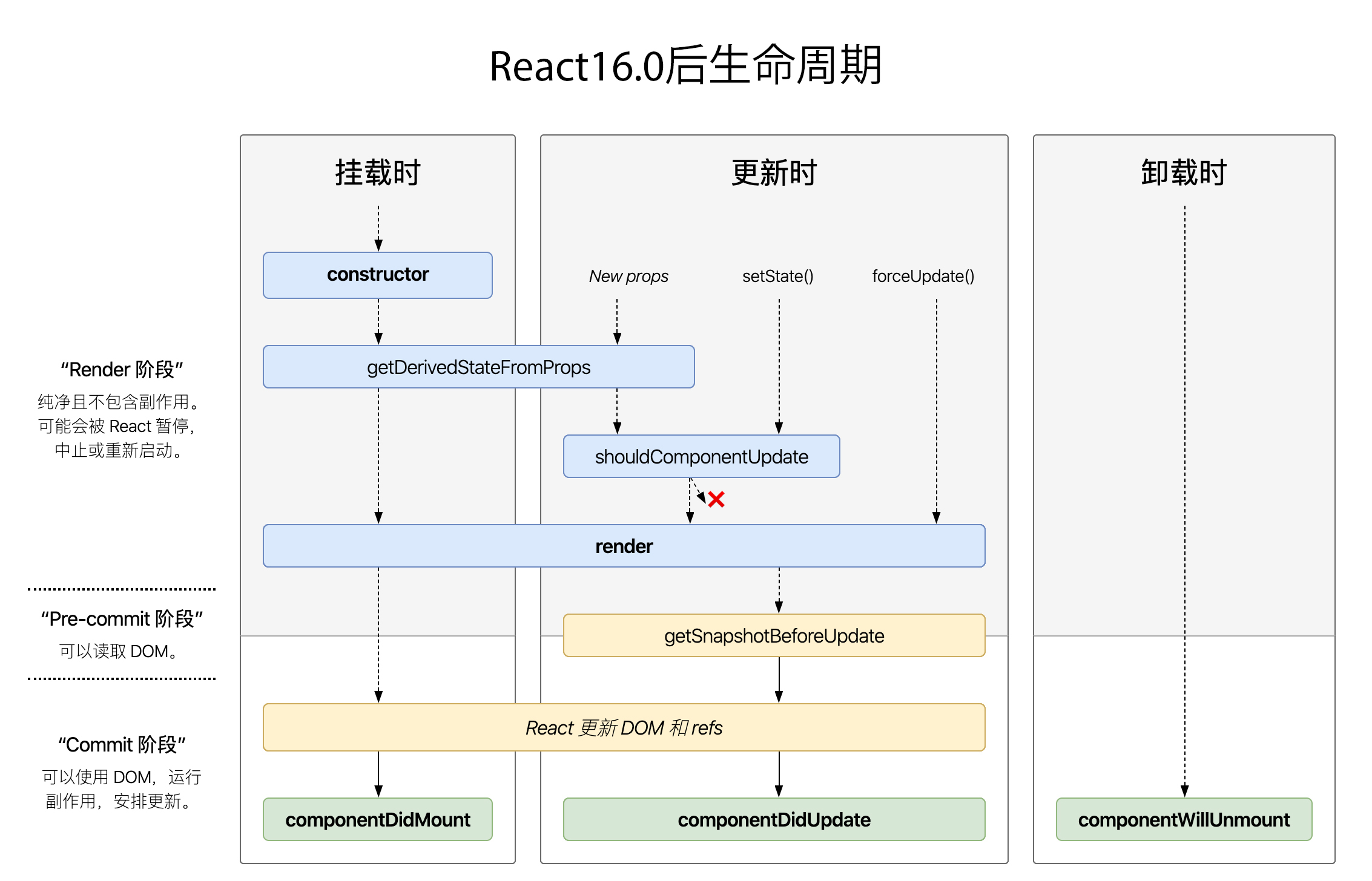 React 生命周期